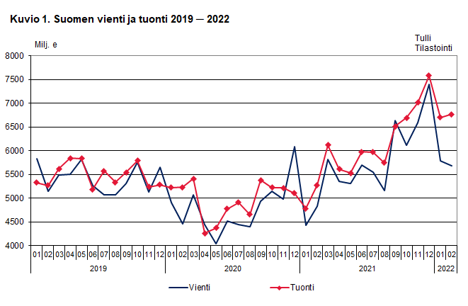 Kuvio 1. Suomen vienti ja tuonti 2019 ─ 2022, helmikuu 2022