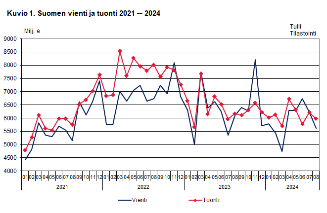 Kuvio 1. Suomen vienti ja tuonti 2021 ─ 2024, elokuu 2024. Sisältö on selitetty tekstissä.