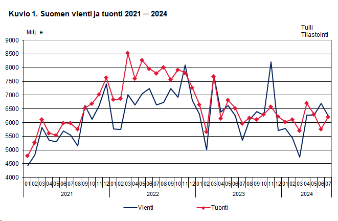 Kuvio 1. Suomen vienti ja tuonti 2021 ─ 2024, heinäkuu 2024. Sisältö on selitetty tekstissä.