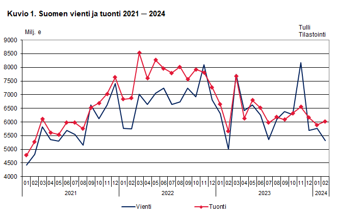 Kuvio 1. Suomen vienti ja tuonti 2021 ─ 2024, helmikuu 2024