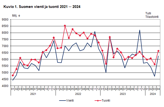 Kuvio 1. Suomen vienti ja tuonti 2021 ─ 2024, huhtiHuhtikuukuu 2024. Sisältö on selitetty tekstissä.