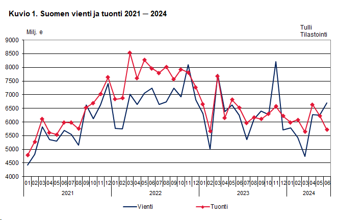 Kuvio 1. Suomen vienti ja tuonti 2021 ─ 2024, kesäkuu 2024. Sisältö on selitetty tekstissä.