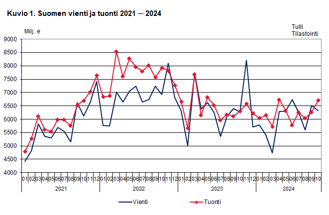 Kuvio 1. Suomen vienti ja tuonti 2021 ─ 2024, lokakuu 2024. Sisältö on selitetty tekstissä.