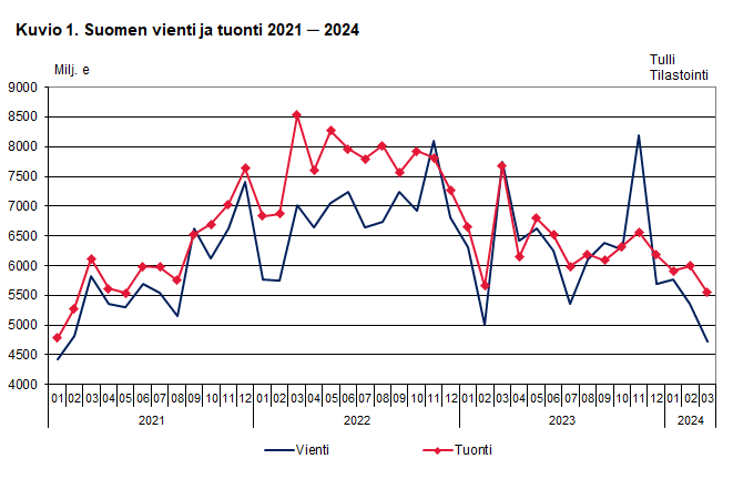 Kuvio 1. Suomen vienti ja tuonti 2021 ─ 2024, maaliskuu 2024. Sisältö on selitetty tekstissä.