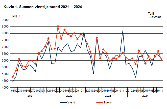 Kuvio 1. Suomen vienti ja tuonti 2021 ─ 2024, marraskuu 2024. Sisältö on selitetty tekstissä.