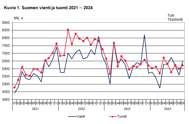Kuvio 1. Suomen vienti ja tuonti 2021 ─ 2024, syyskuu 2024. Sisältö on selitetty tekstissä.