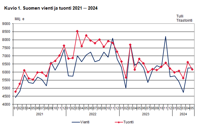 Kuvio 1. Suomen vienti ja tuonti 2021 ─ 2024, toukokuu 2024. Sisältö on selitetty tekstissä.