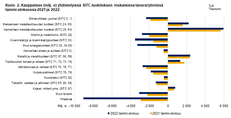Kuvio 2. Kauppatase yhdistetyissä SITC-luokituksen mukaisissa tavararyhmissä, elokuu 2021 ja 2022