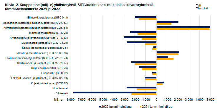 Kuvio 2. Kauppatase yhdistetyissä SITC-luokituksen mukaisissa tavararyhmissä, heinäkuu 2021 ja 2022