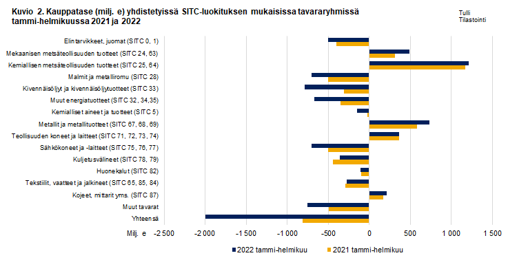 Kuvio 2. Kauppatase yhdistetyissä SITC-luokituksen mukaisissa tavararyhmissä, helmikuu 2021 ja 2022