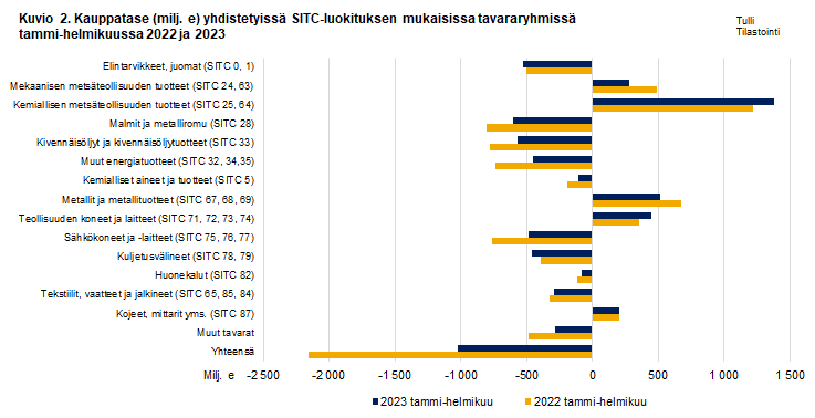 Kuvio 2. Kauppatase yhdistetyissä SITC-luokituksen mukaisissa tavararyhmissä, helmikuu 2022 ja 2023