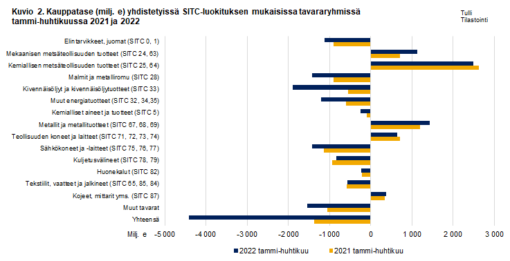 Kuvio 2. Kauppatase yhdistetyissä SITC-luokituksen mukaisissa tavararyhmissä, huhtikuu 2021 ja 2022