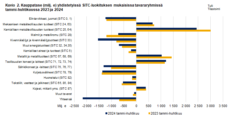 Kuvio 2. Kauppatase yhdistetyissä SITC-luokituksen mukaisissa tavararyhmissä, tammi-huhtikuu 2023 ja 2024