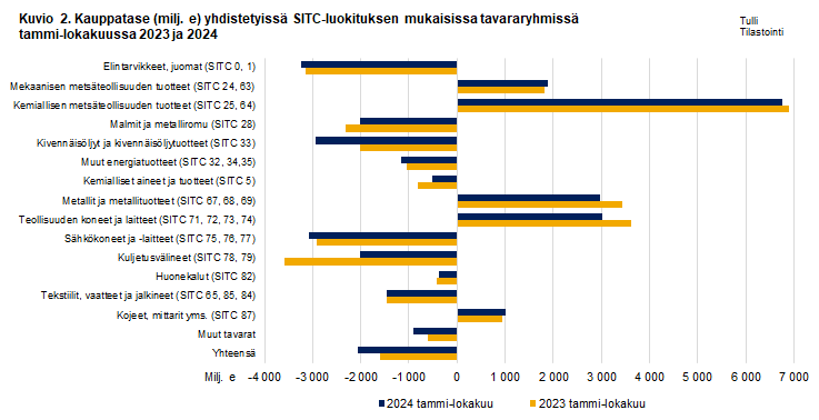 Kuvio 2. Kauppatase yhdistetyissä SITC-luokituksen mukaisissa tavararyhmissä, tammi-lokakuu 2023 ja 2024