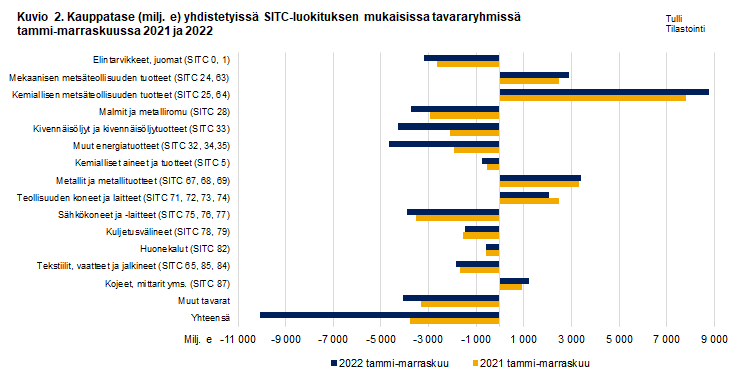 Kuvio 2. Kauppatase yhdistetyissä SITC-luokituksen mukaisissa tavararyhmissä, marraskuu 2021 ja 2022