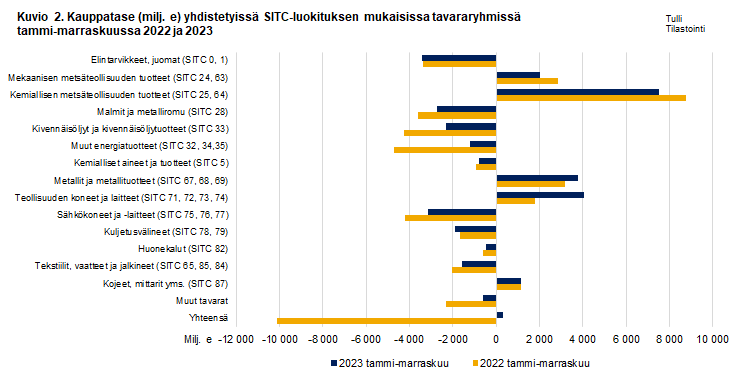 Kuvio 2. Kauppatase yhdistetyissä SITC-luokituksen mukaisissa tavararyhmissä, marraskuu 2022 ja 2023