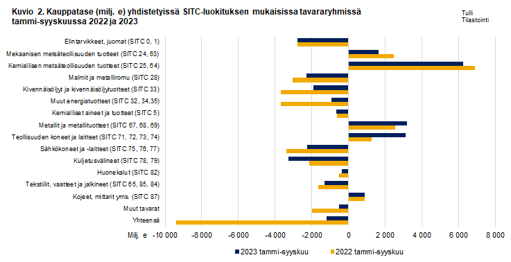 Kuvio 2. Kauppatase yhdistetyissä SITC-luokituksen mukaisissa tavararyhmissä, syyskuu 2022 ja 2023