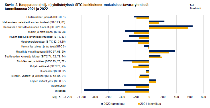 Kuvio 2. Kauppatase yhdistetyissä SITC-luokituksen mukaisissa tavararyhmissä, tammikuu 2021 ja 2022