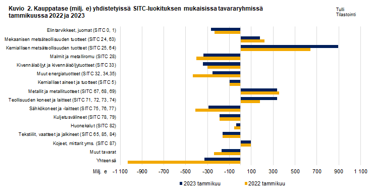 Kuvio 2. Kauppatase yhdistetyissä SITC-luokituksen mukaisissa tavararyhmissä, tammikuu 2022 ja 2023