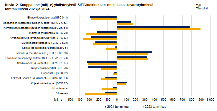 Kuvio 2. Kauppatase yhdistetyissä SITC-luokituksen mukaisissa tavararyhmissä, tammikuu 2023 ja 2024