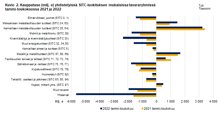 Kuvio 2. Kauppatase yhdistetyissä SITC-luokituksen mukaisissa tavararyhmissä, toukokuu 2021 ja 2022