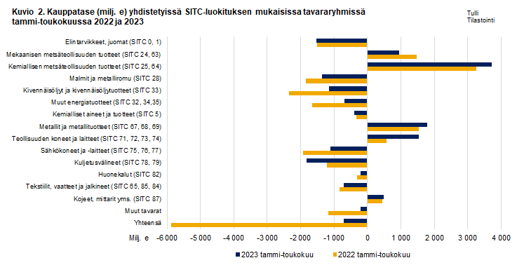 Kuvio 2. Kauppatase yhdistetyissä SITC-luokituksen mukaisissa tavararyhmissä, toukokuu 2022 ja 2023