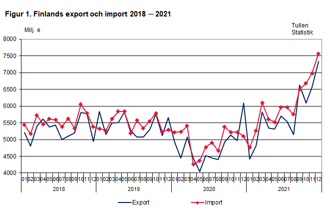 Figur 1. Finlands export och import 2018-2021, december 2021