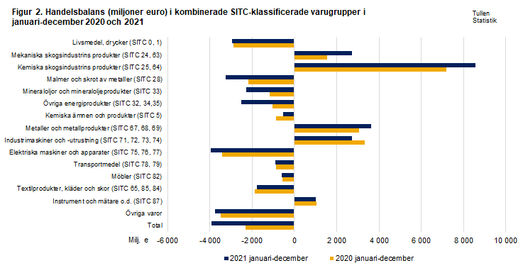 Figur 2. Handelsbalans i kombinerade SITC-klassificerade varugrupper, december 2020 och 2021