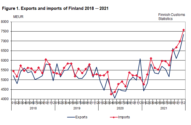 Figure 1. Exports and imports of Finland 2018-2021, December 2021