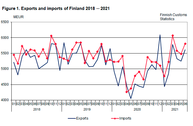 Figure 1. Exports and imports of Finland 2018-2021, June 2021