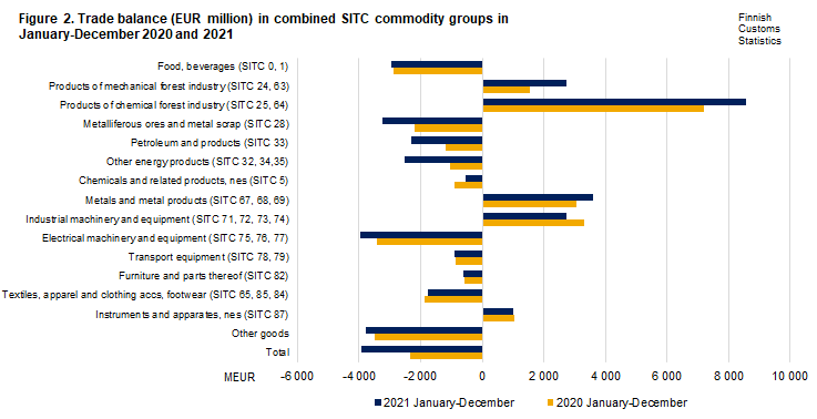 Figure 2. Trade balance in combined SITC commodity groups, December 2020 and 2021