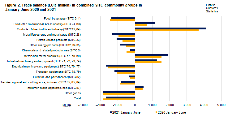 Figure 2. Trade balance in combined SITC commodity groups, January-June 2020 and 2021