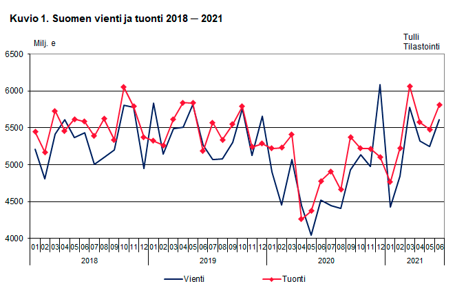 Kuvio 1. Suomen vienti ja tuonti 2018-2021, kesäkuu 2021