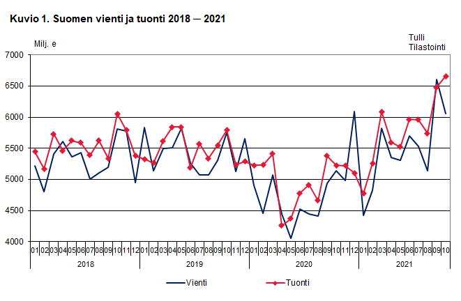 Kuvio 1. Suomen vienti ja tuonti 2018-2021, lokakuu 2021