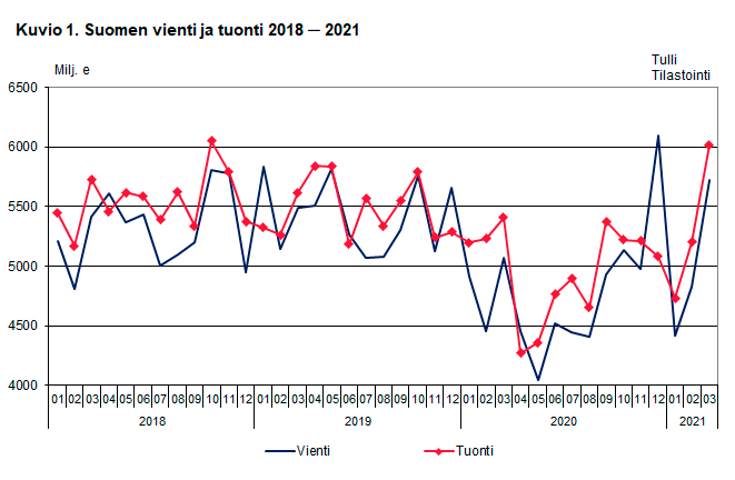 Kuvio 1. Suomen vienti ja tuonti 2018-2021, maaliskuu 2021