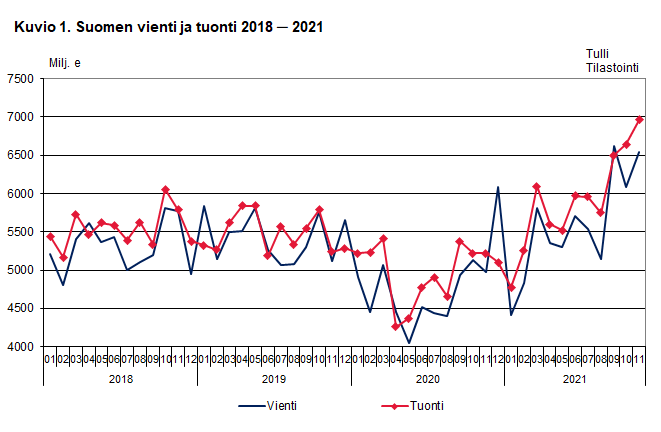 Kuvio 1. Suomen vienti ja tuonti 2018-2021, marraskuu 2021