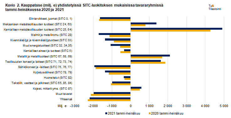 Kuvio 2. Kauppatase yhdistetyissä SITC-luokituksen mukaisissa tavararyhmissä, tammi-heinäkuu 2020 ja 2021