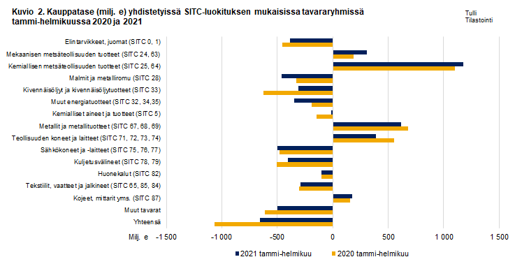 Kuvio 2. Kauppatase yhdistetyissä SITC-luokituksen mukaisissa tavararyhmissä, tammi-helmikuu 2020 ja 2021