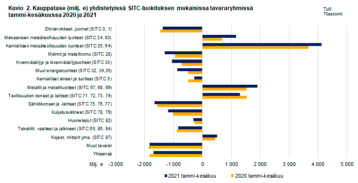 Kuvio 2. Kauppatase yhdistetyissä SITC-luokituksen mukaisissa tavararyhmissä, tammi-kesäkuu 2020 ja 2021