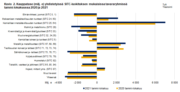 Kuvio 2. Kauppatase yhdistetyissä SITC-luokituksen mukaisissa tavararyhmissä, lokakuu 2020 ja 2021