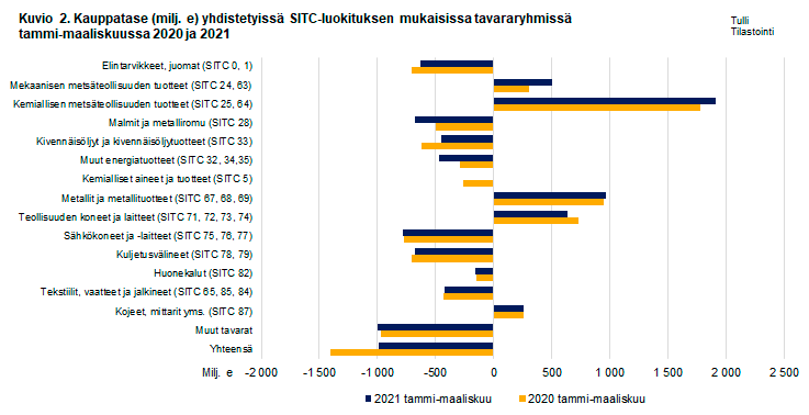 Kuvio 2. Kauppatase yhdistetyissä SITC-luokituksen mukaisissa tavararyhmissä, tammi-maaliskuu 2020 ja 2021