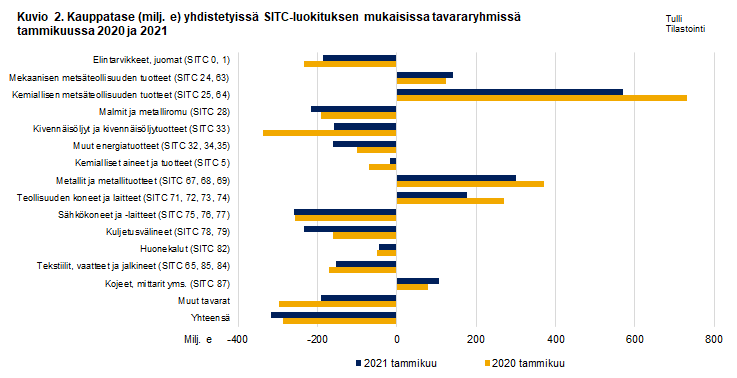 Kuvio 2. Kauppatase yhdistetyissä SITC-luokituksen mukaisissa tavararyhmissä, tammikuu 2020 ja 2021