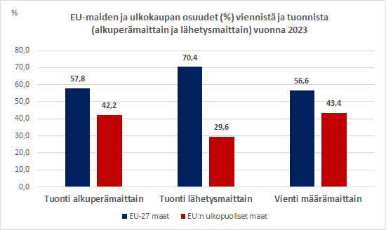 EU-maiden ja ulkokaupan osuudet (%) viennistä ja tuonnista (alkuperämaittain ja lähetysmaittain) vuonna 2023. Sisältö on selitetty tekstissä.