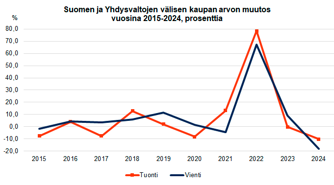 Suomen ja Yhdysvaltojen välisen kaupan arvon muutos vuosina 2015-2024, prosenttia