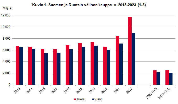 Suomen ja Ruotsin välinen kauppa v. 2013-2023 (1-3)