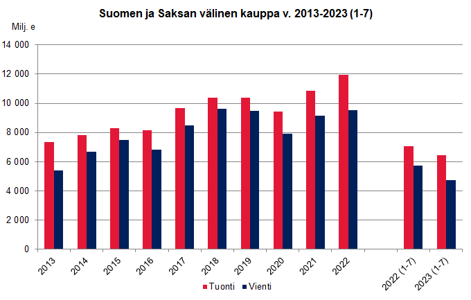 Suomen ja Saksan välinen kauppa v. 2013-2023 (1-7)