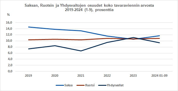 Saksan, Ruotsin ja Yhdysvaltojen osuudet koko tavaraviennin arvosta 2019-2024 (1-9), prosenttia