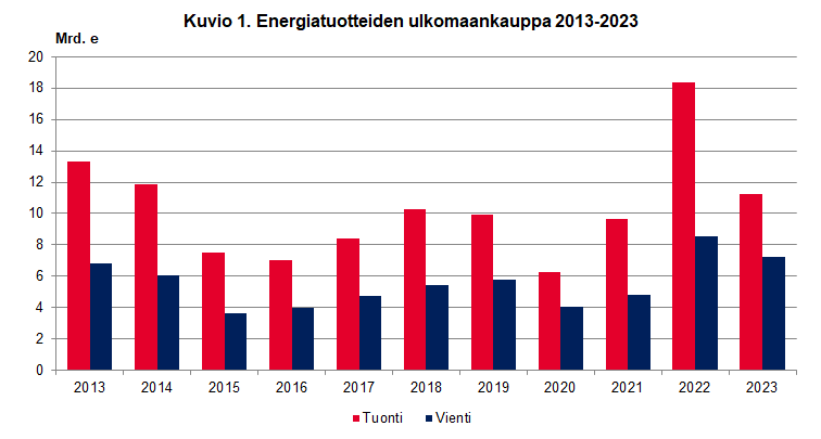 Energiatuotteiden ulkomaankauppa 2013-2023