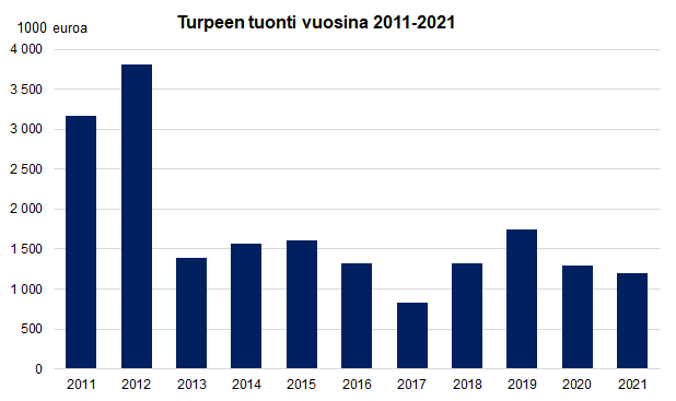 Turpeen tuonti vuosina 2011-2021