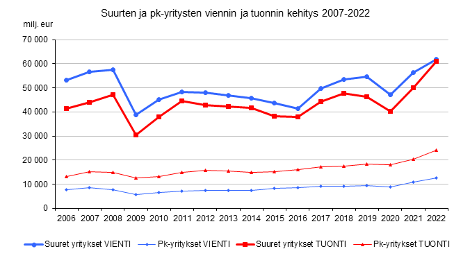 Suurten ja pk-yritysten viennin ja tuonnin kehitys 2007-2022